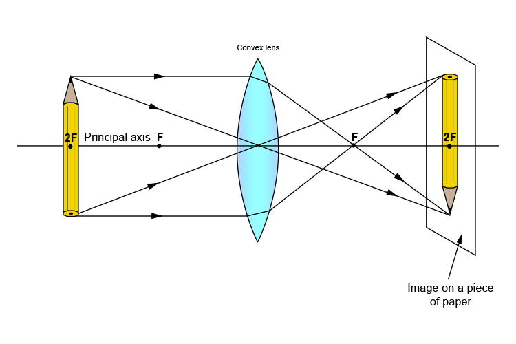 Ray diagram of a pencil which passes through the principal axis